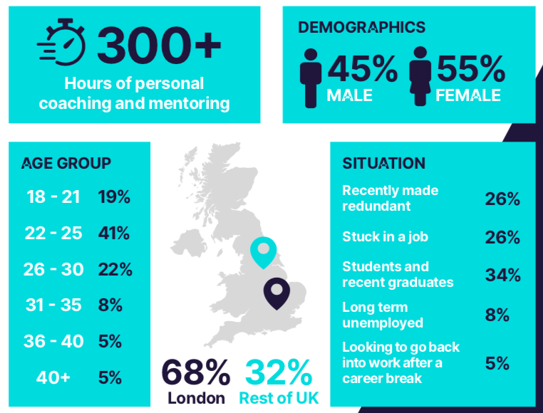 Digital Careers Kickstarter programme session on Zoom